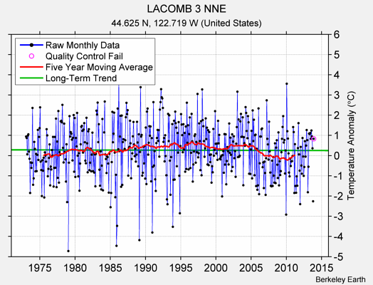 LACOMB 3 NNE Raw Mean Temperature