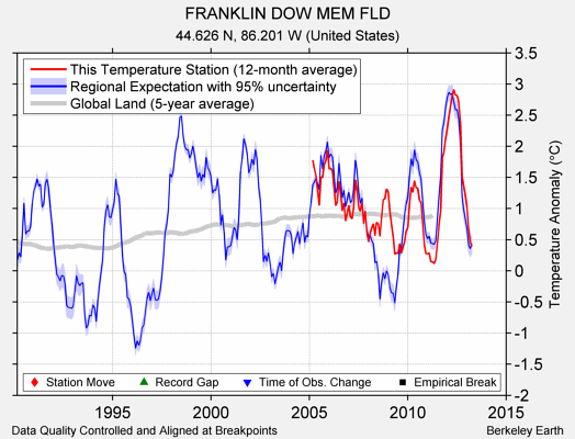 FRANKLIN DOW MEM FLD comparison to regional expectation