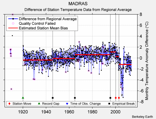 MADRAS difference from regional expectation