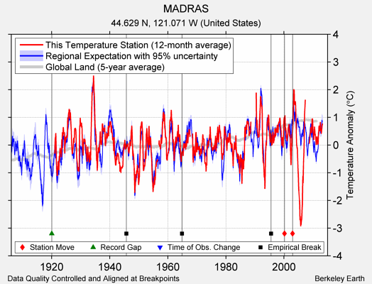 MADRAS comparison to regional expectation