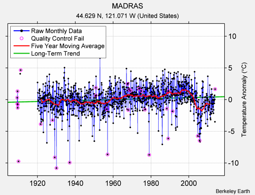 MADRAS Raw Mean Temperature