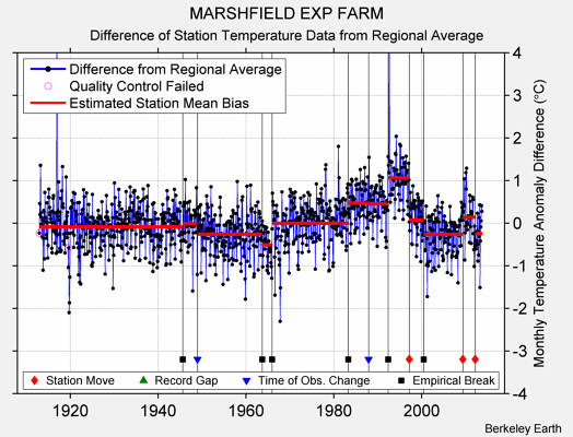 MARSHFIELD EXP FARM difference from regional expectation