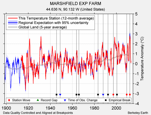 MARSHFIELD EXP FARM comparison to regional expectation