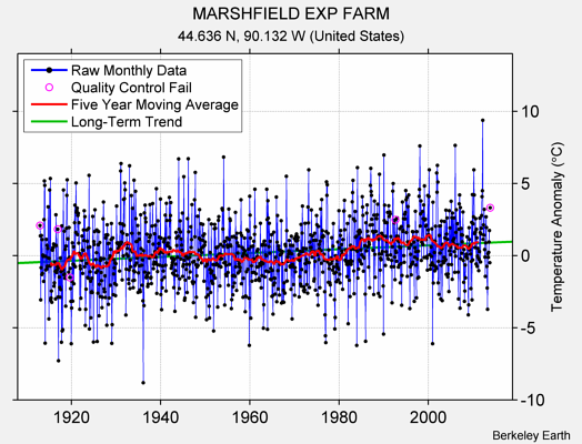 MARSHFIELD EXP FARM Raw Mean Temperature