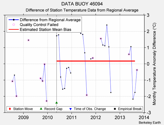 DATA BUOY 46094 difference from regional expectation