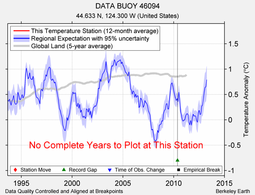 DATA BUOY 46094 comparison to regional expectation