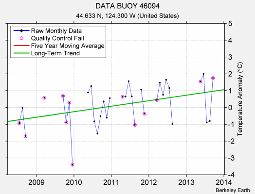 DATA BUOY 46094 Raw Mean Temperature