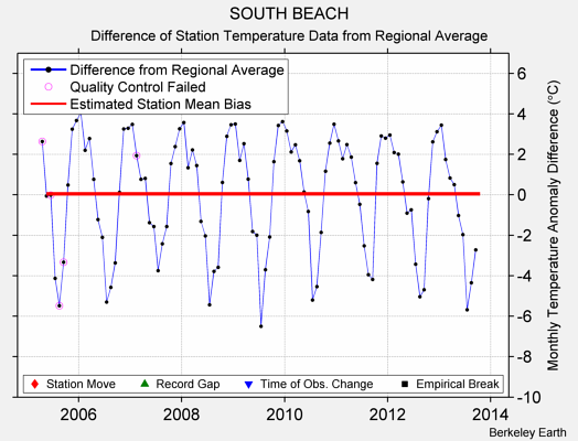 SOUTH BEACH difference from regional expectation