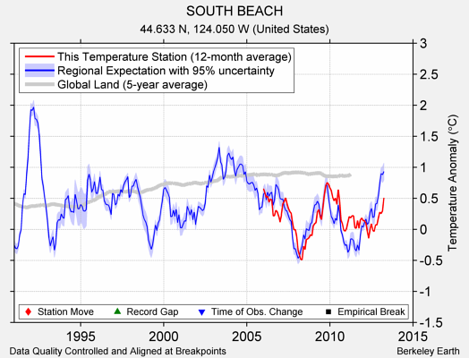 SOUTH BEACH comparison to regional expectation