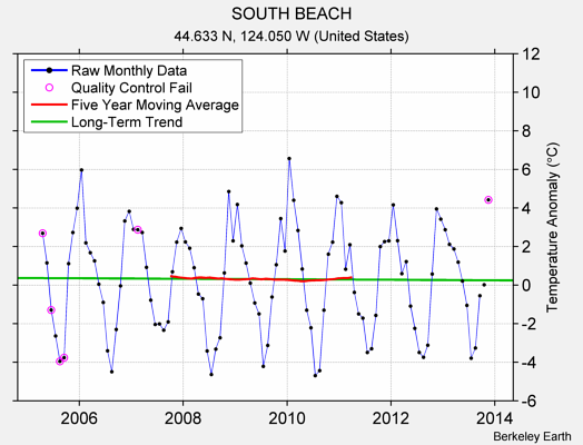 SOUTH BEACH Raw Mean Temperature