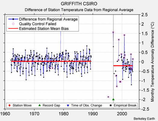 GRIFFITH CSIRO difference from regional expectation