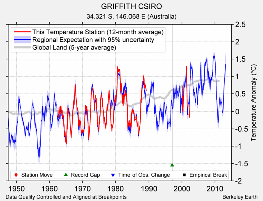 GRIFFITH CSIRO comparison to regional expectation