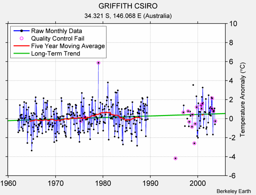 GRIFFITH CSIRO Raw Mean Temperature