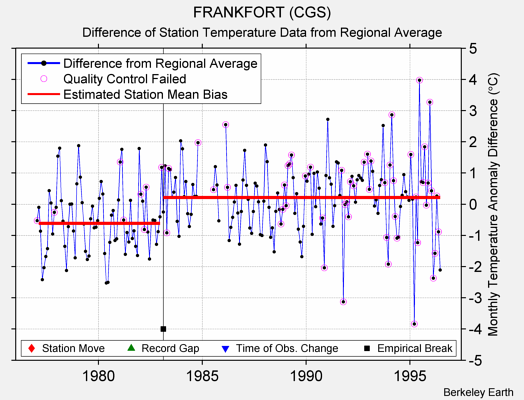 FRANKFORT (CGS) difference from regional expectation