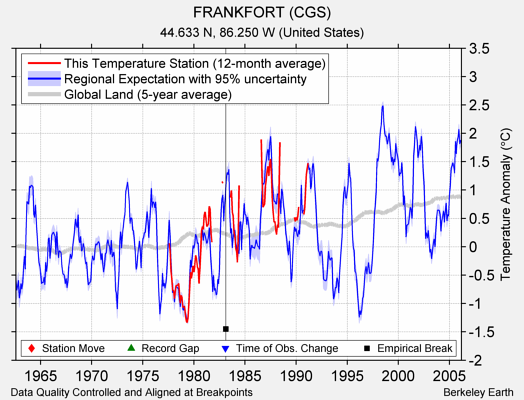 FRANKFORT (CGS) comparison to regional expectation