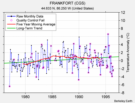 FRANKFORT (CGS) Raw Mean Temperature