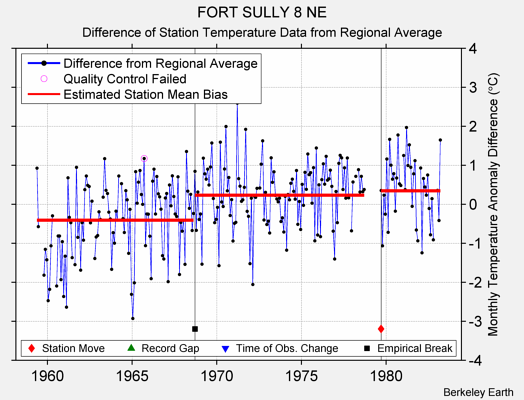 FORT SULLY 8 NE difference from regional expectation