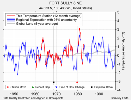 FORT SULLY 8 NE comparison to regional expectation