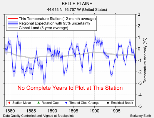 BELLE PLAINE comparison to regional expectation