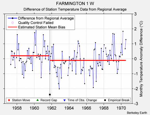 FARMINGTON 1 W difference from regional expectation