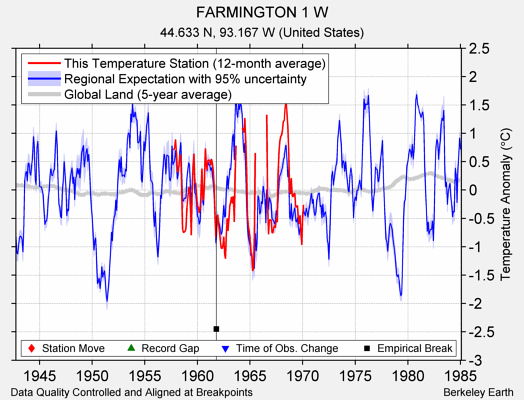 FARMINGTON 1 W comparison to regional expectation