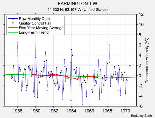 FARMINGTON 1 W Raw Mean Temperature