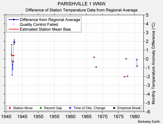 PARISHVILLE 1 WNW difference from regional expectation