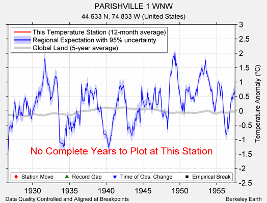 PARISHVILLE 1 WNW comparison to regional expectation