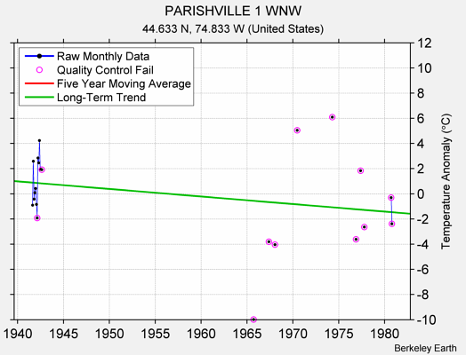 PARISHVILLE 1 WNW Raw Mean Temperature