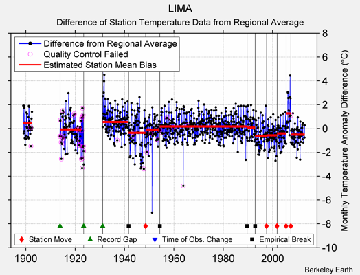 LIMA difference from regional expectation