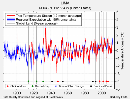 LIMA comparison to regional expectation