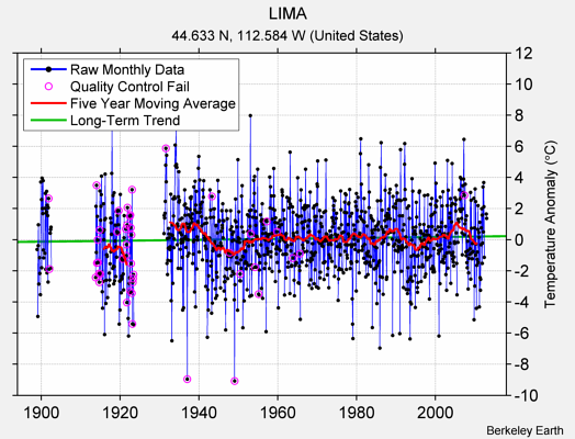 LIMA Raw Mean Temperature