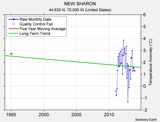 NEW SHARON Raw Mean Temperature