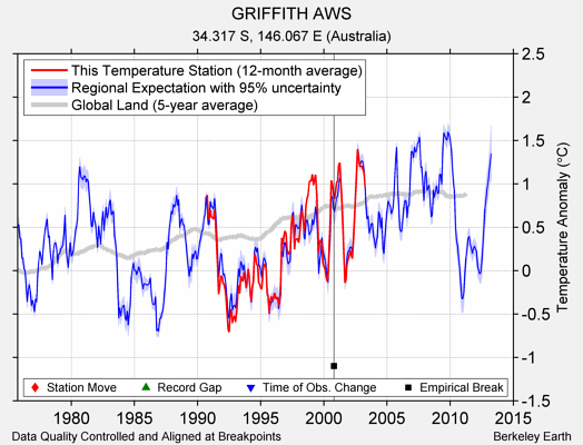 GRIFFITH AWS comparison to regional expectation