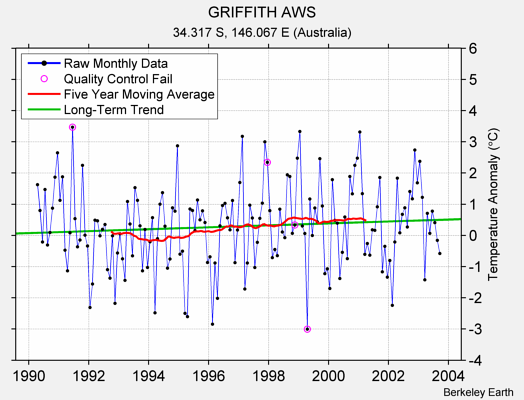 GRIFFITH AWS Raw Mean Temperature