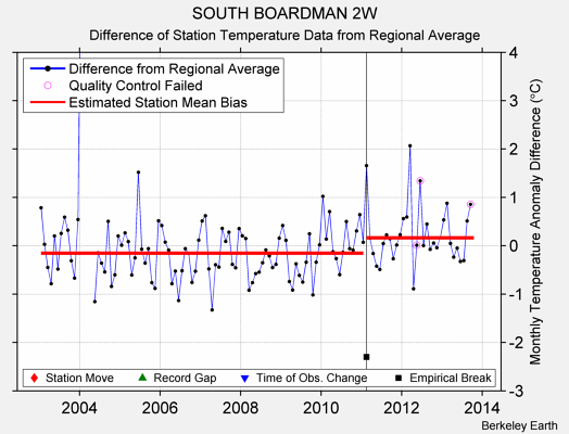 SOUTH BOARDMAN 2W difference from regional expectation