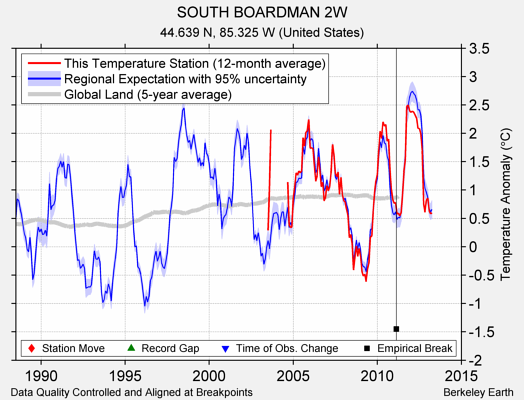 SOUTH BOARDMAN 2W comparison to regional expectation