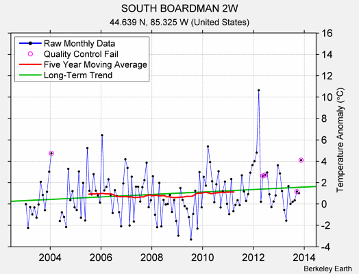 SOUTH BOARDMAN 2W Raw Mean Temperature