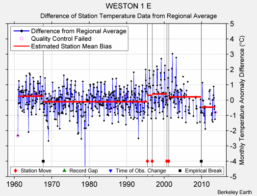 WESTON 1 E difference from regional expectation