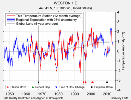 WESTON 1 E comparison to regional expectation