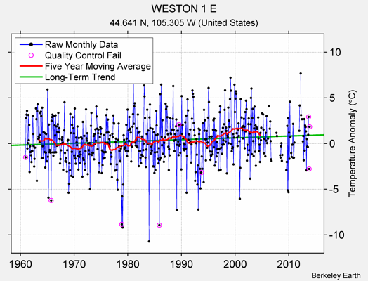 WESTON 1 E Raw Mean Temperature