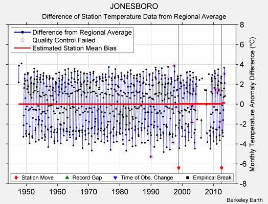 JONESBORO difference from regional expectation