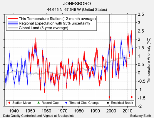 JONESBORO comparison to regional expectation