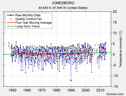 JONESBORO Raw Mean Temperature