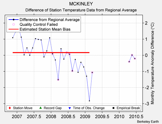 MCKINLEY difference from regional expectation