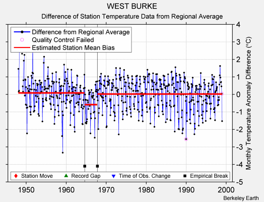 WEST BURKE difference from regional expectation