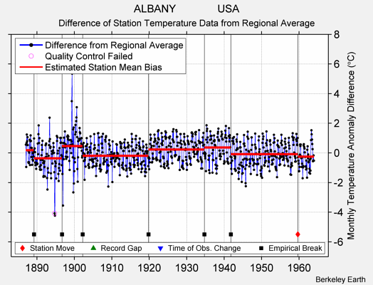 ALBANY              USA difference from regional expectation