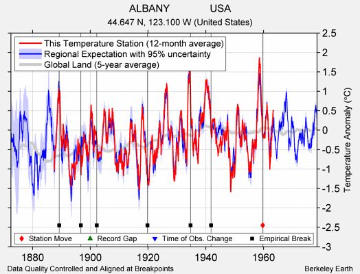 ALBANY              USA comparison to regional expectation