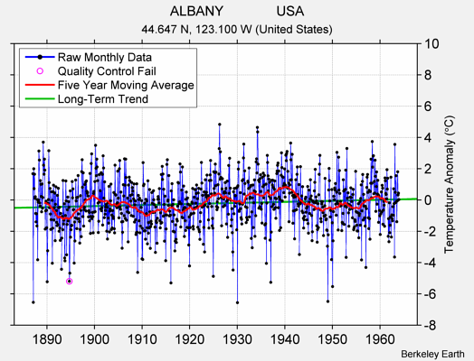 ALBANY              USA Raw Mean Temperature