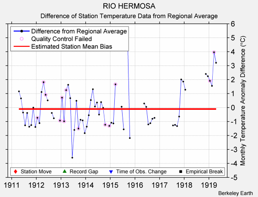 RIO HERMOSA difference from regional expectation